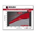 Roush Supercharge Phase 2 750HP/670TQ 2022 Mustang GT